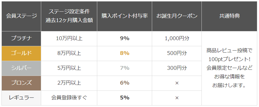 会員ステージ